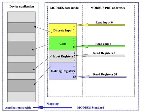 Understanding Modbus and Structured Text