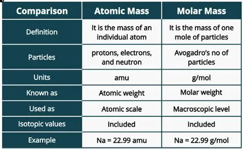 Understanding Molar Mass and Atomic Mass