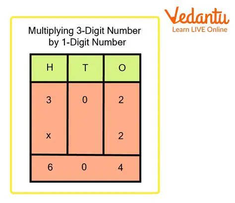 Understanding Multiplication by 1