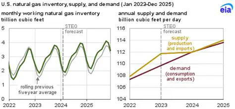 Understanding Natural Gas Inventory: Crucial Insights for Energy Market Dynamics
