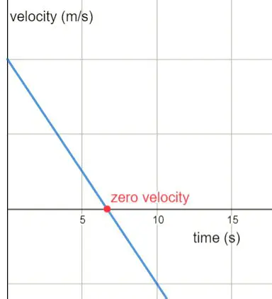 Understanding Notes with Zero Velocity