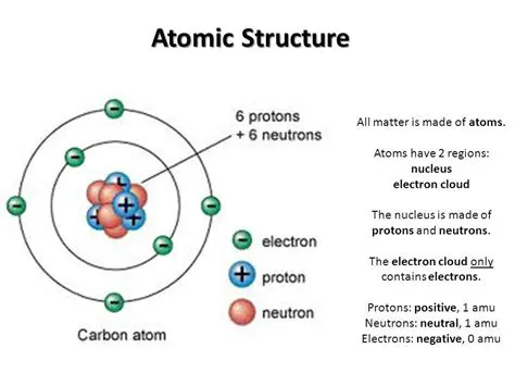 Understanding of Atomic Structure