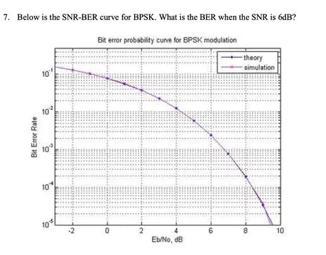 Understanding of BER and SNR