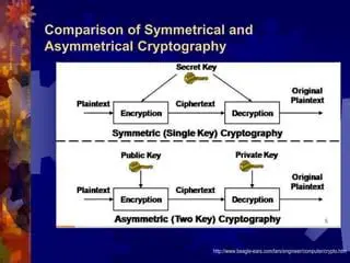 Understanding of Symmetrical and Asymmetrical Cryptography