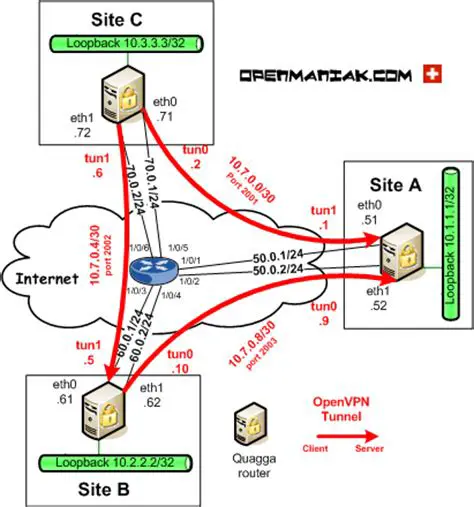Understanding OpenVPN Routing