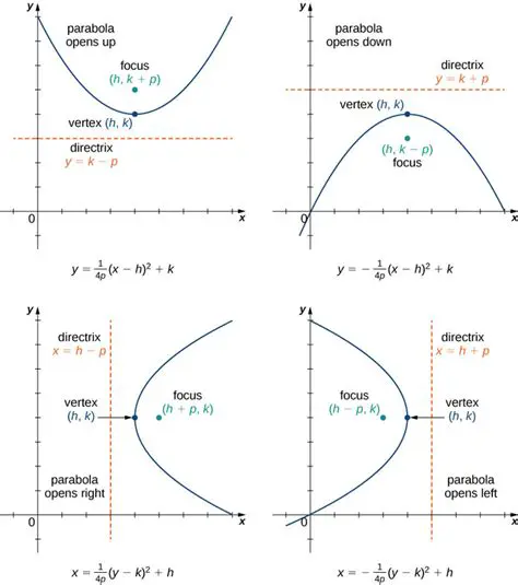 Understanding Parabolas and Directrices