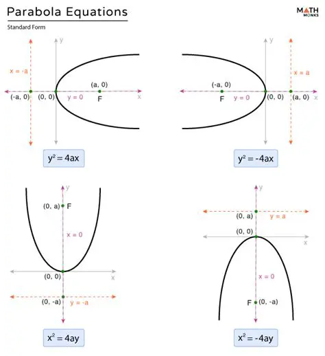 Understanding Parabolic Equations
