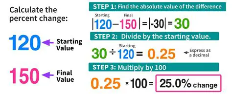 Understanding Percent Change