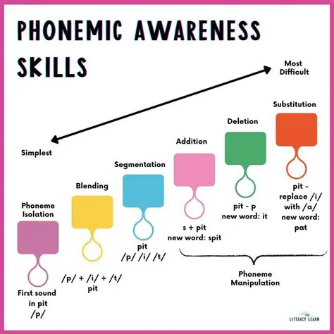 Understanding Phonemic Awareness Skills