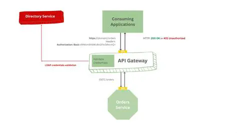 Understanding Pinata and Gateway Authentication