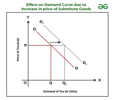Understanding Price Decrease