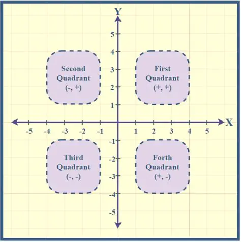 Understanding Quadrants on a Coordinate Plane