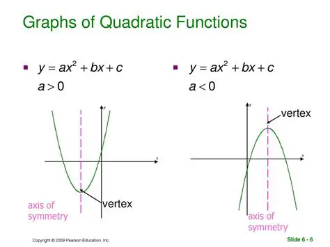 Understanding Quadratic Functions and Axis of Symmetry