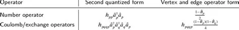 Understanding Quantized Operators