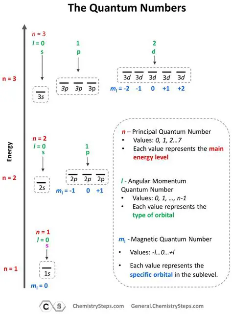 Understanding Quantum Numbers