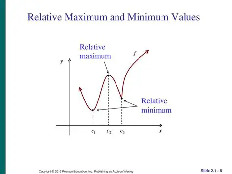 Understanding Relative Maximum and Minimum