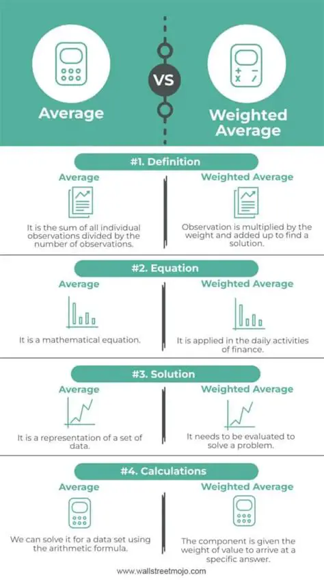 Understanding ROR and Weighted Mean