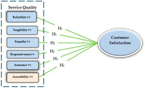 Understanding Service Quality and Consumer Satisfaction