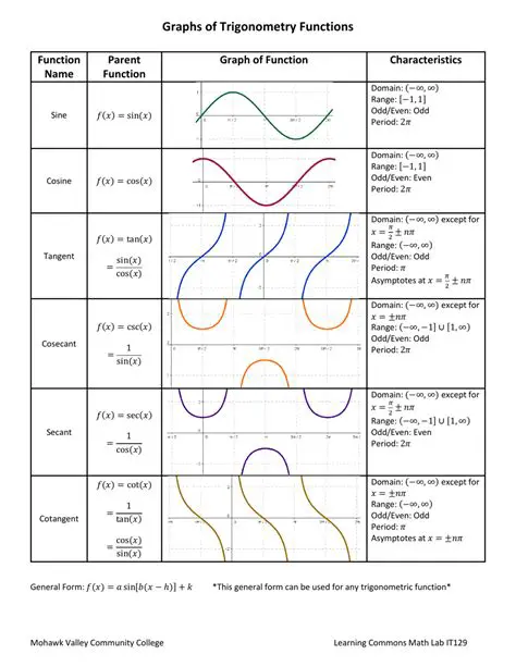 Understanding Shifts in Trigonometric Functions