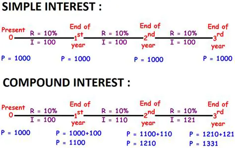 Understanding Simple and Compound Interest