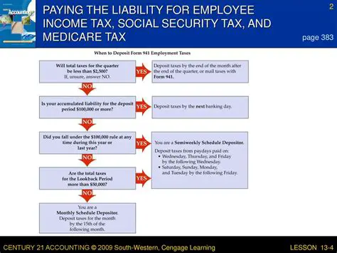 Understanding Social Security and Medicare Tax Withholding