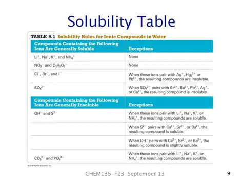 Understanding Solubility and Insolubility