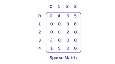 Understanding Sparse Matrix Creation
