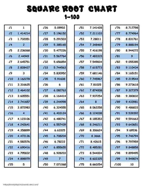 Understanding Square Root Tables
