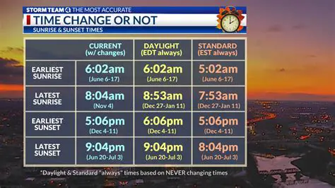 Understanding Sunrise Times