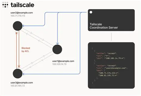 Understanding Tailscale Address Resolving