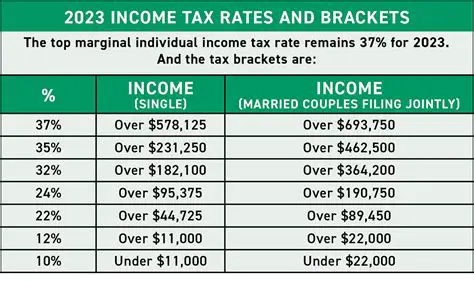 Understanding the 2005 Tax Rate Schedule