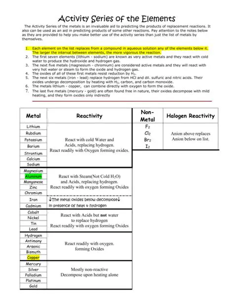 Understanding the Activity Series of Elements