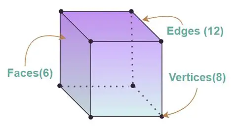 Understanding the Basics of a Cube