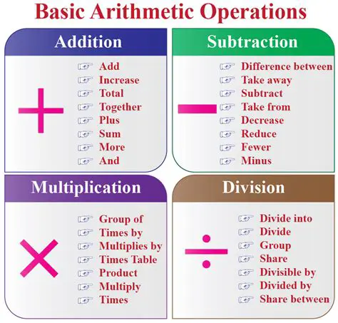 Understanding the Basics of Arithmetic Operations
