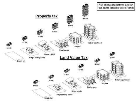 Understanding the Basics of Land and Building Taxes