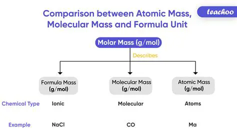Understanding the Basics of Molecular Mass