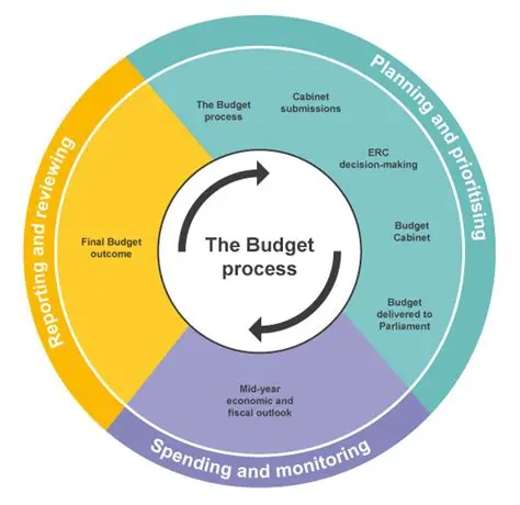 Understanding the Budget Matrix