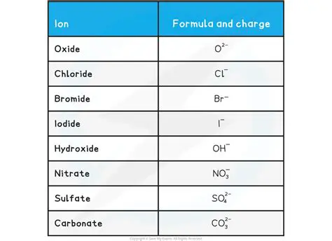 Understanding the Charge of Ions in Compounds