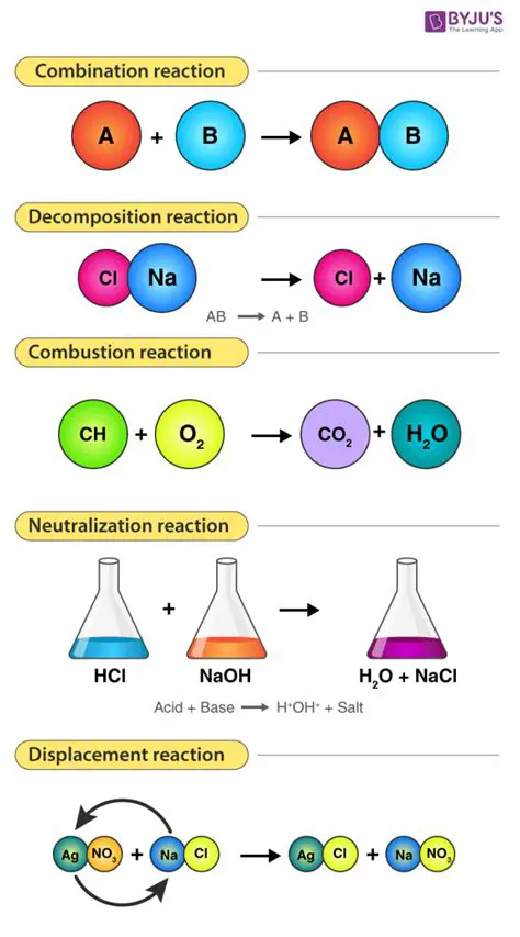 Understanding the Chemistry Behind the Reactions