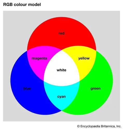 Understanding the Colour Model