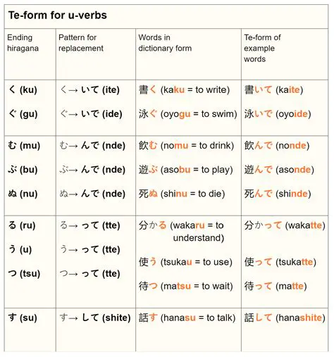 Understanding the Complexity of Japanese Verbs