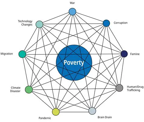 Understanding the Complexity of Poverty in Rural Areas