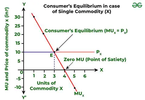 Understanding the Concept of Equilibrium Price