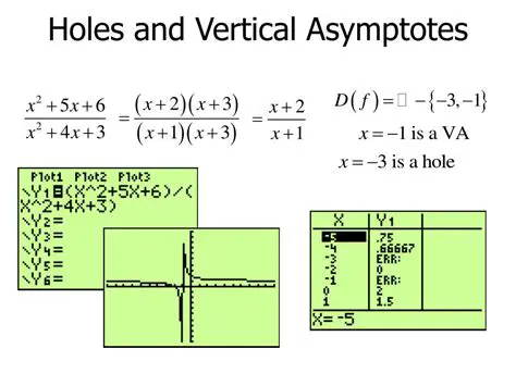 Understanding the Concept of Holes and Vertical Asymptotes