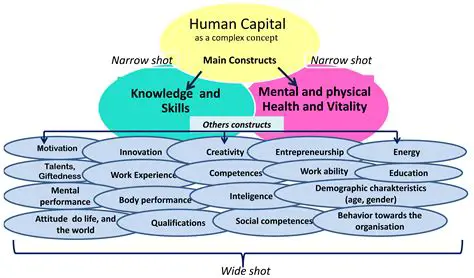 Understanding the Concept of Human Capital