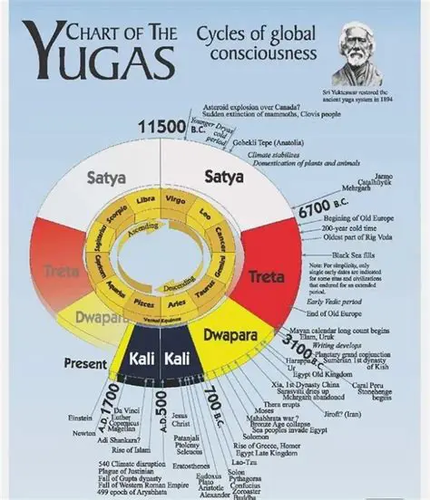 Understanding the Concept of Kali Yuga