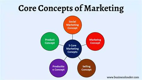 Understanding the Concept of Marketing