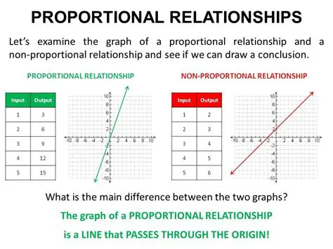 Understanding the Concept of Proportional Relationships