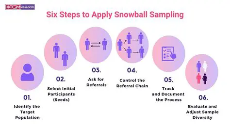 Understanding the Concept of Snowball Sampling