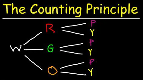 Understanding the Counting Principle